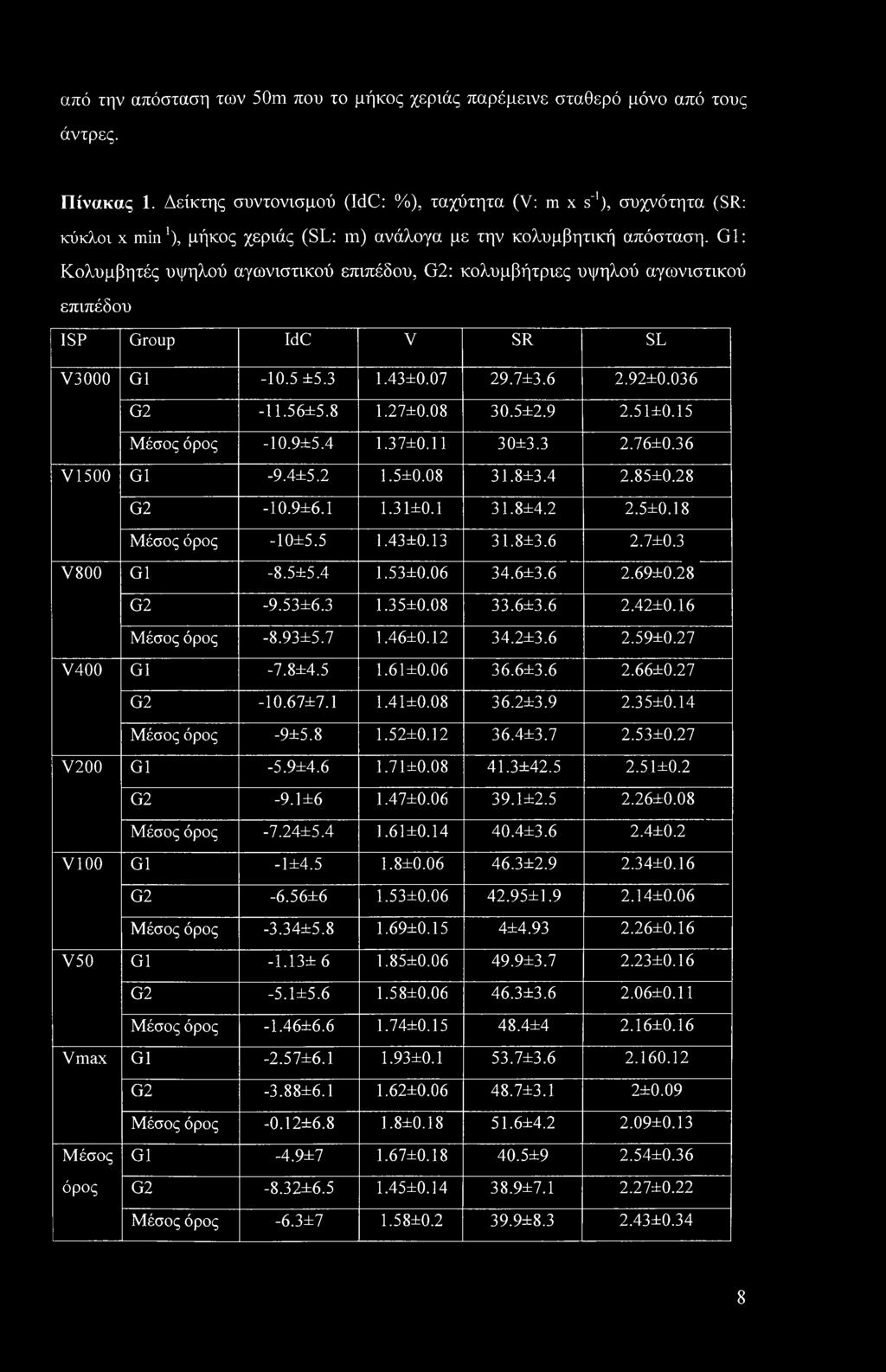 G1: Κολυμβητές υψηλού αγωνιστικού επιπέδου, G2: κολυμβήτριες υψηλού αγωνιστικού επιπέδου ISP Group IdC V SR SL V3000 G1-10.5 ±5.3 1.434=0.07 29.7±3.6 2.92±0.036 G2-11.56±5.8 1.274=0.08 30.5±2.9 2.
