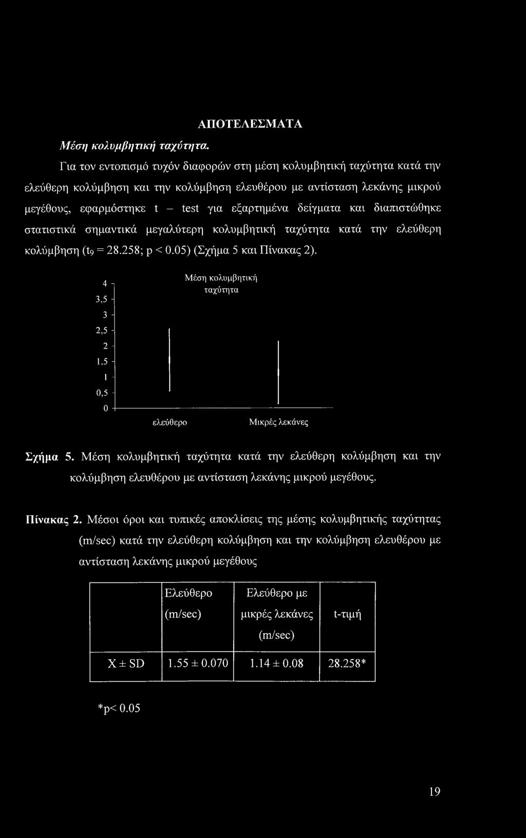 δείγματα και διαπιστώθηκε στατιστικά σημαντικά μεγαλύτερη κολυμβητική ταχύτητα κατά την ελεύθερη κολύμβηση (tg = 28.258; ρ < 0.05) (Σχήμα 5 και Πίνακας 2). 4 Ί 3.5 - Μέση κολυμβητική ταχύτητα 3-2.