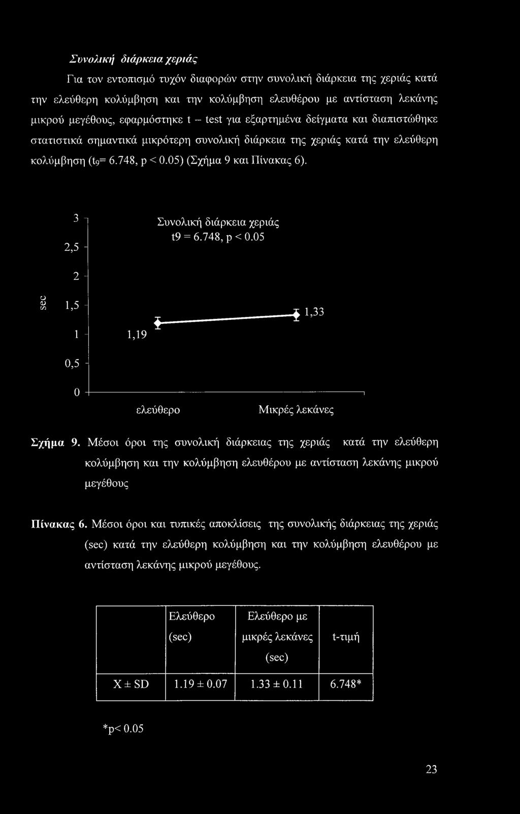 3 Ί 2,5 - Συνολική διάρκεια χεριάς t9 = 6.748, ρ < 0.