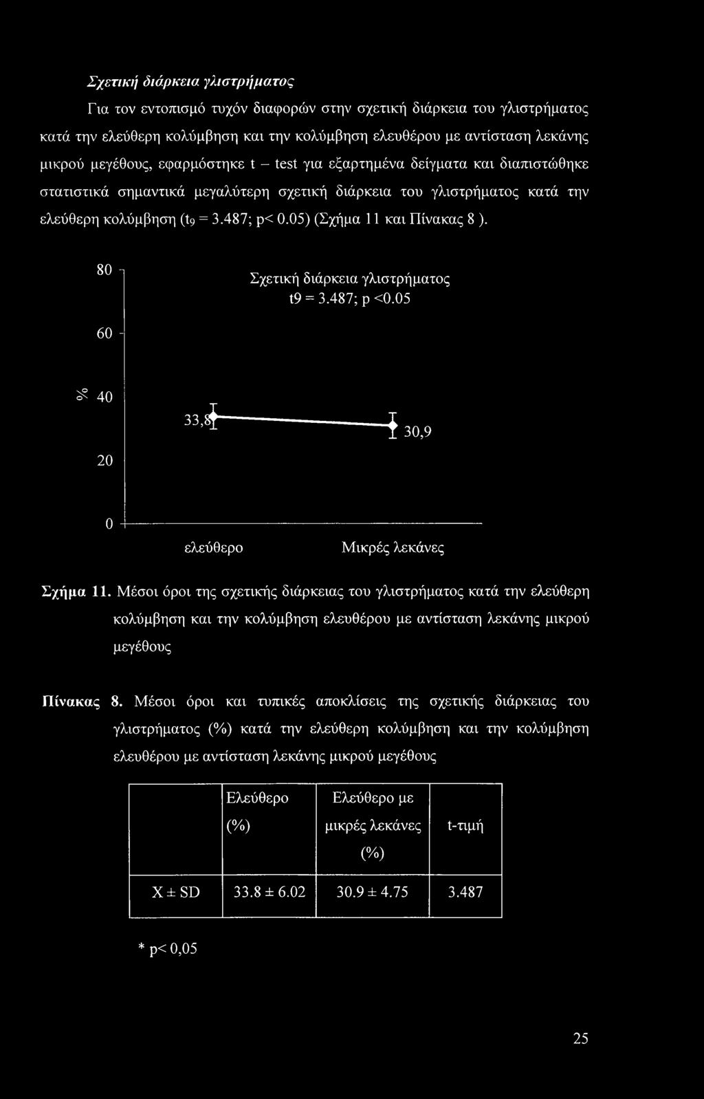 05) (Σχήμα 11 και Πίνακας 8 ). 80 η Σχετική διάρκεια γλιστρήματος t9 = 3.487; ρ <0.05 60 - ^ 40 33 i 30,9 20 0 ελεύθερο Μικρές λεκάνες Σχήμα 11.