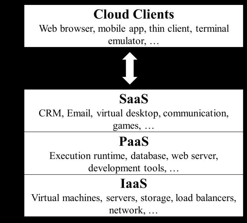 Σχήμα 3.5 Επίπεδα τεχνολογιών Cloud Computing (Πηγή: Wikimedia, CC BY-SA 3.0) 44 2.4.1.