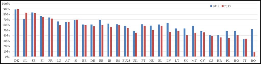 πολύ μικρότερο από τον αντίστοιχο μέσο όρο στην ΕΕ που είναι 41% (Διάγραμμα 5.1) και το οποίο παρουσίασε σημαντική αύξηση από το 2010 που ήταν 16%.