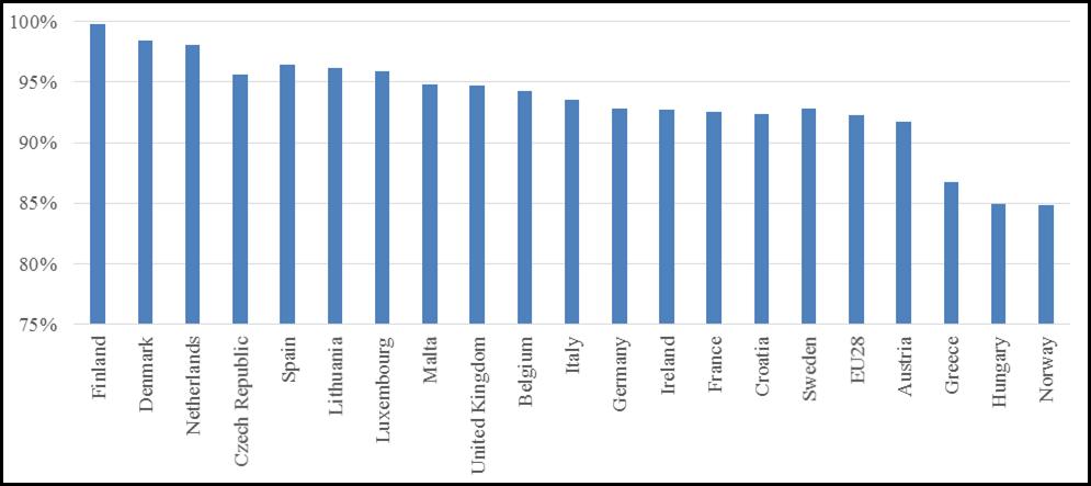 Δείκτης Επίδοση Κατάταξη Μέσος όρος DESI 2015 στην ΕΕ-28 ΕΕ-28 Κάλυψη σταθερών ευρυζωνικών υπηρεσιών (% νοικοκυριών) 100% 9 97% Αφομοίωση σταθερών ευρυζωνικών υπηρεσιών (% νοικοκυριών) 63% 18 70%