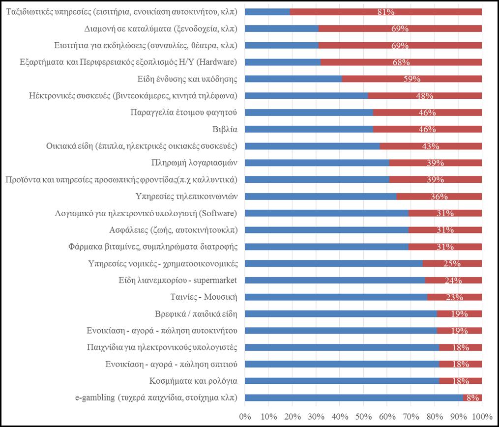 Διάγραμμα 7.4 παρουσιάζονται τα προϊόντα και οι υπηρεσίες που είναι πρώτα στις προτιμήσεις των online καταναλωτών. Διάγραμμα 7.