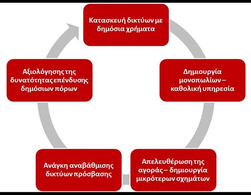 πολιτικής στα περισσότερα κράτη των δυτικών οικονομιών, είχε ως αποτέλεσμα η πολιτεία και οι κυβερνήσεις να χάσουν σε μεγάλο βαθμό το έρεισμα προς τους κυρίαρχους παρόχους που θα μπορούσε να ασκήσει