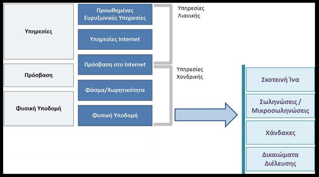 4. Μοντέλα ανάμειξης του δημόσιου τομέα στην ευρυζωνική αγορά υποδομών Σχετικά με τη δημοτική συμμετοχή (επένδυση) για την κατασκευή και διαχείριση οπτικών δικτύων πρόσβασης, ο Hughes (2005) αναφέρει