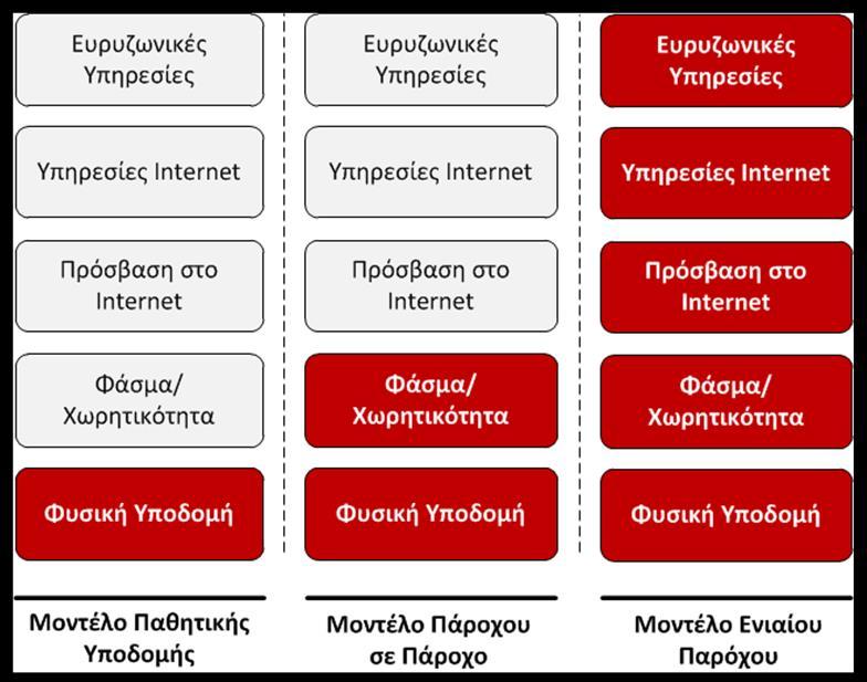 Δικτύου (ΕΔ). Στα τρία μοντέλα συμμετοχής, οι ΕΔ λειτουργούν σε ένα ή περισσότερα στρώματα της ευρυζωνικής αγοράς, αναπτύσσοντας διαφορετικό βαθμό ολοκλήρωσης (vertical integration).
