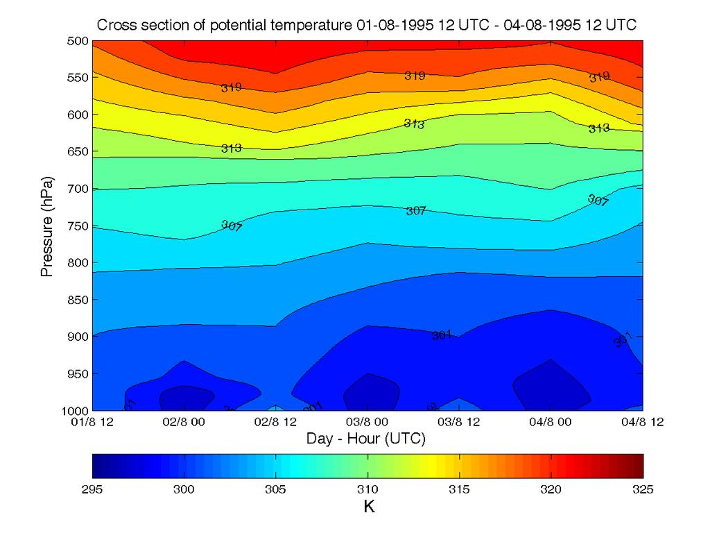 πήια 5.3. Καηαηυνοθδ ηαηακμιή ηδξ εενιμηναζίαξ απυ ηδκ 01-08-1995 12 UTC έςξ ηζξ 04-08-1995 12 UTC ακά 12 χνεξ ζημ αενμδνυιζμ ημο Δθθδκζημφ. πήια 5.