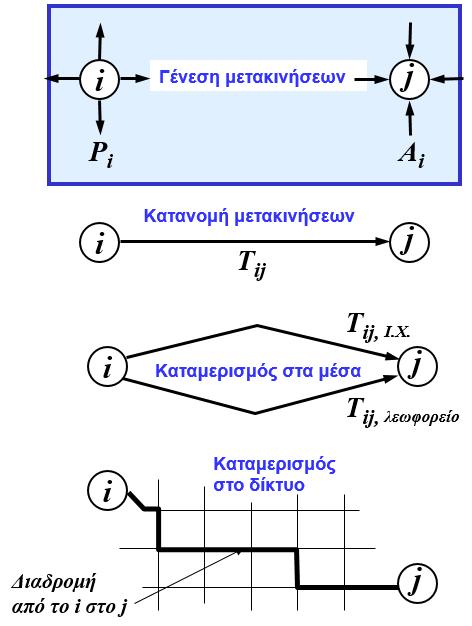 Γένεση μετακινήσεων Ορισμός H διαδικασία με την οποία μεγέθη μιας δραστηριότητας (εργασία, αγορές, ψυχαγωγία εκπαίδευση, κλπ.) μετατρέπονται σε αριθμό μετακινήσεων.