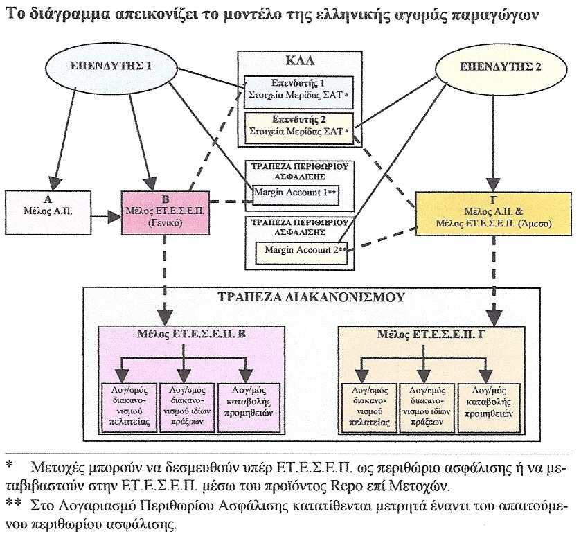 3.2. Μέλη του Χ.Π.Α. και της ΕΤ.Ε.Σ.Ε.Π. Μέλη της Αγοράς Παραγώγων είναι χρηµατιστηριακές εταιρίες, χρηµατοπιστωτικοί οργανισµοί και εταιρίες παροχής επενδυτικών υπηρεσιών (Ε.Π.Ε.Υ.