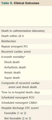 97 pts had single-vessel (SVD), 169 pts had multivessel (MVD) coronary disease, 103 pts