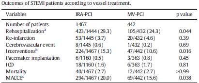 Acute MV revascularization improves 1-year outcome in STEMI: AMIS Plus registry 1909 STEMI pts with MVD, 1467