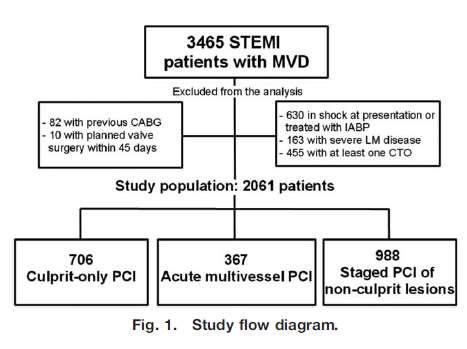 Long-Term Outcome in Pts with STEMI and MVD Treated with Culprit- Only, Immediate, or Staged MV PCI: