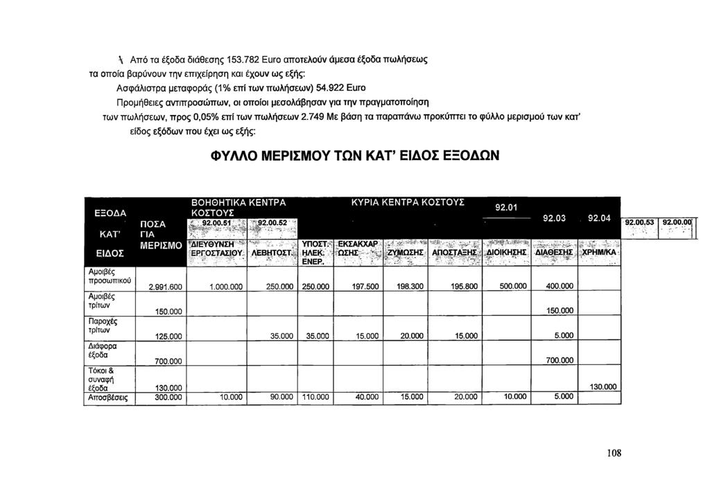 \ Από τα έξοδα διάθεσης 153.782 Euro αποτελούν άμεσα έξοδα πωλήσεως τα οποία βαρύνουν την επιχείρηση και έχουν ως εξής: Ασφάλιστρα μεταφοράς (1% επί των πωλήσεων) 54.