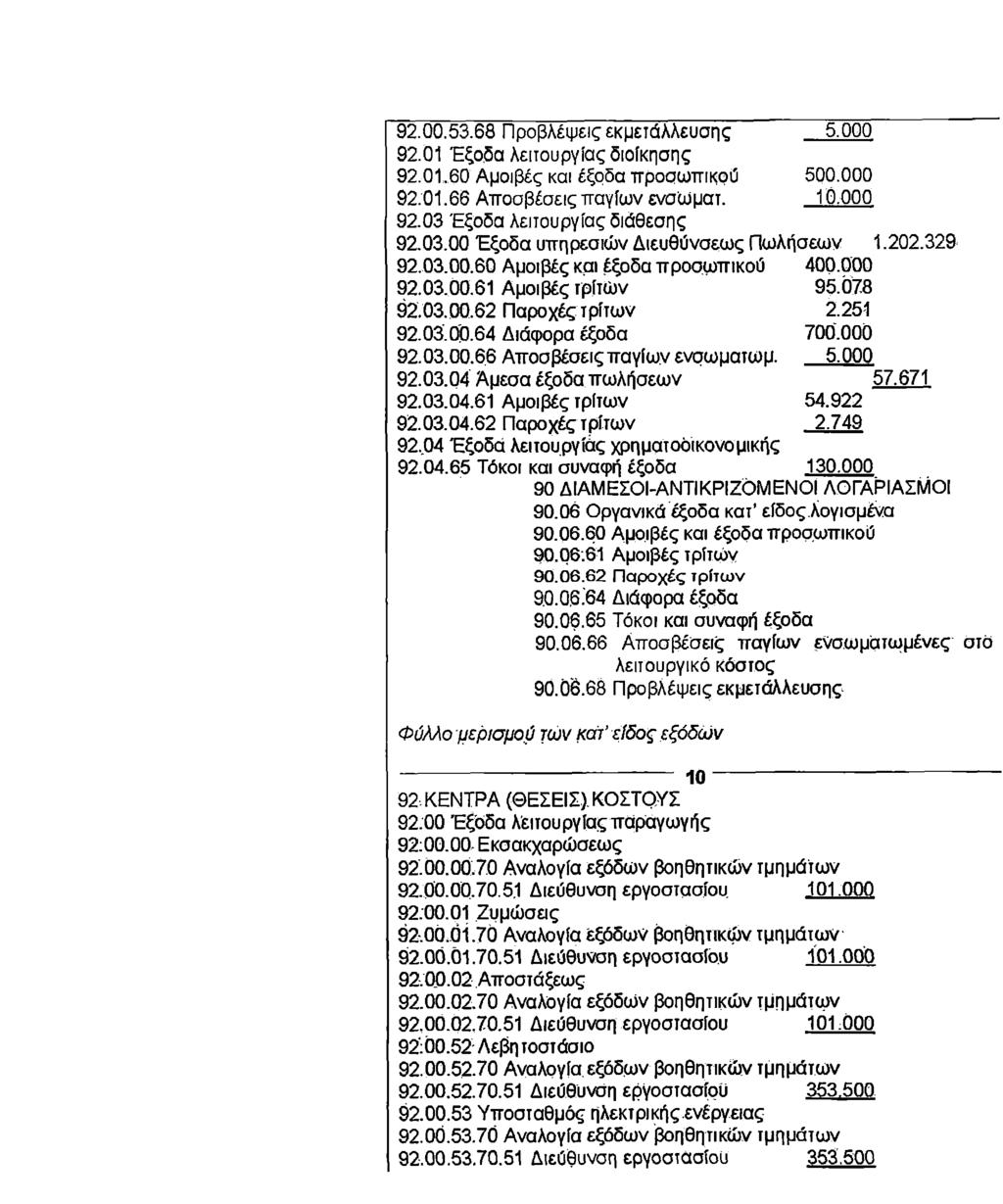 92.00. 53.68 Προβλέψεις εκμετάλλευσης 5.000 92.01 Έξοδα λειτουργίας διοίκησης 92.01.60 Αμοιβές και έξοδα προσωπικού 500.000 92.01.66 Αποσβέσεις παγίων ενσωματ. 10.000 92.03 Έξοδα λειτουργίας διάθεσης 92.