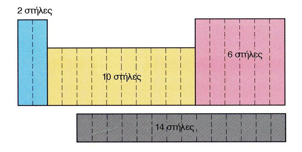 Δομή του Π.Π. σε σχέση με την ηλεκτρονιακή δόμηση των ατόμων Ο περιοδικός πίνακας συγκροτείται από τέσσερις περιοχές.