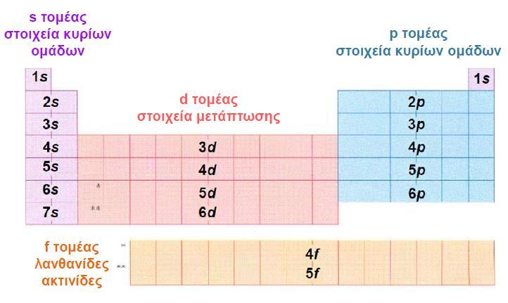 Τομείς του περιοδικού Πίνακα Τομέας περιοδικού πίνακα είναι ένα σύνολο στοιχείων των