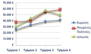 3.2 Παραδείγματα τεχνικών αναπαράστασης 3.2.1 Διαγράμματα Το κοινό χαρακτηριστικό όλων των διαγραμμάτων είναι ότι αποτελούνται από δύο άξονες (τον χ και τον ψ), συνεπώς αναπαριστούν τη σχέση μεταξύ