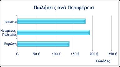 Σχήμα 3: Ιστόγραμμα Διαγράμματα διασποράς - Scatter plots: αυτά τα διαγράμματα είναι η πιο συμβατική προσέγγιση για την αναπαράσταση των τιμών δύο μεταβλητών.
