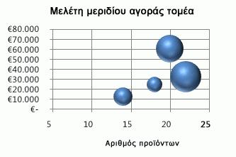 Με την εμφάνιση του αθροίσματος των τιμών που απεικονίζονται γραφικά, ένα γράφημα περιοχών εμφανίζει επίσης τη σχέση των τμημάτων ως προς ένα σύνολο.