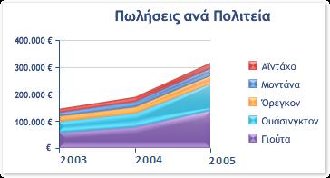2 Γραφήματα ποσοστών Εκτός από τα διαγράμματα περιοχών υπάρχουν και άλλα γραφήματα τα οποία αναπαριστούν μέσω του εμβαδού των επιφανειών που παρουσιάζουν τη ποσοστιαία