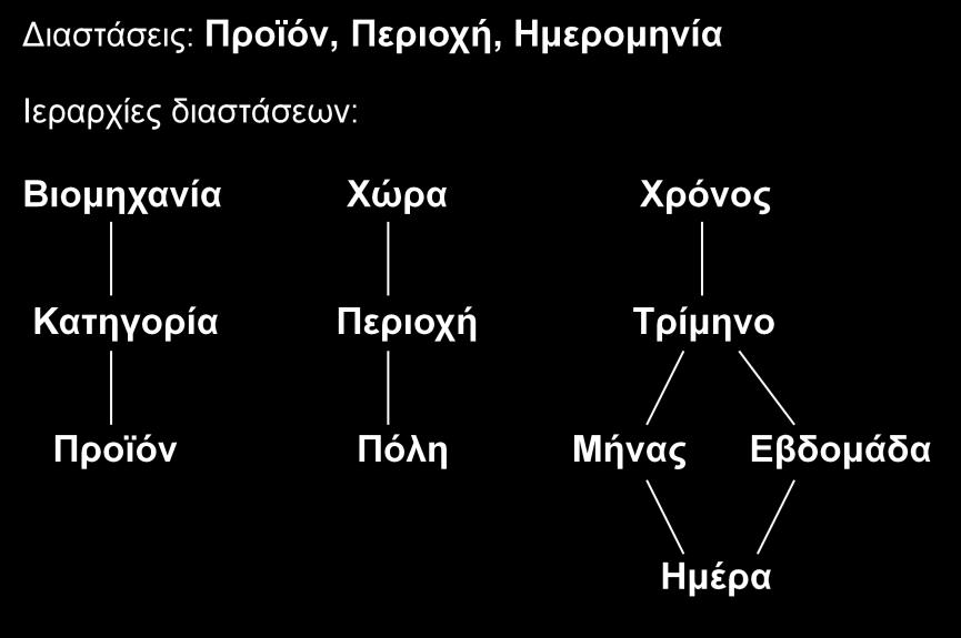 Σχήμα 9: Ιεραρχική σχέση διαστάσεων Ένα άλλο ιδιαίτερο χαρακτηριστικό του εννοιολογικού μοντέλου για OLAP είναι η έμφασή του στον υπολογισμό αθροισμάτων των μέτρων με βάση μια ή περισσότερες