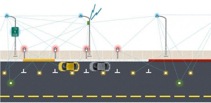 Εικόνα 34: Αναπαράσταση της λειτουργίας της εφαρμογής smart parking Πηγή: Εικόνα από το διαδίκτυο Ψηφιακές Πλατφόρμες/Έξυπνες συσκευές: Τα δεδομένα που συλλέγονται από τους αισθητήρες μεταδίδονται