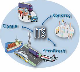 Εικόνα 10: Σύστημα ευφυών μεταφορών και μέρη (Πηγή: http://www.its-hellas.