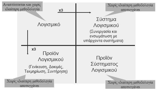 Λογισμικό, σύστημα λογισμικού, προϊόν λογισμικού (1/2) Πληροφοριακά