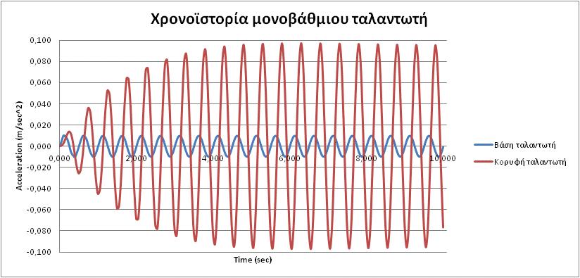 ΚΕΦΑΛΑΙΟ 5 ΑΡΙΘΜΗΤΙΚΗ ΠΡΟΣΟΜΟΙΩΣΗ ταλαντωτή, ενώ το σημείο Β στην κορυφή του. Παρατηρούμε στις χρονοϊστορίες της Εικόνας 5.