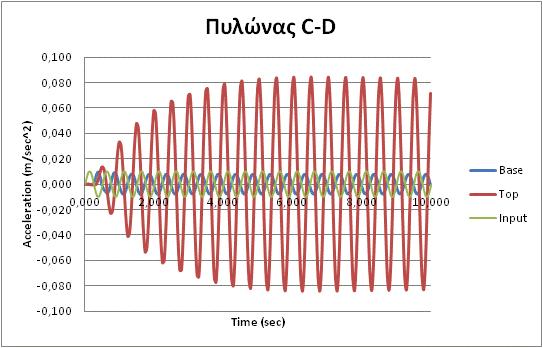 ΚΕΦΑΛΑΙΟ 6 ΑΡΙΘΜΗΤΙΚΗ ΔΙΕΡΕΥΝΗΣΗ Εικόνα 6.43: Φάσμα απόκρισης πυλώνα A-B. Εικόνα 6.44: Χρονοϊστορία πυλώνα C-D. Εικόνα 6.45: Φάσμα απόκρισης πυλώνα C-D.