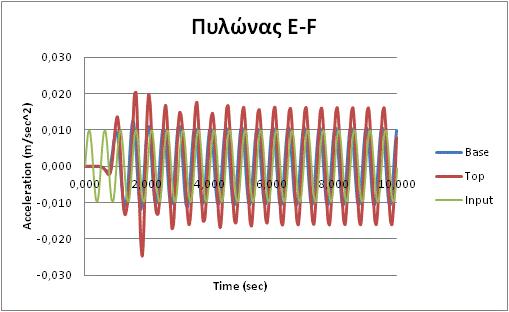 ΚΕΦΑΛΑΙΟ 6 ΑΡΙΘΜΗΤΙΚΗ ΔΙΕΡΕΥΝΗΣΗ Εικόνα 6.95: Χρονοϊστορία πυλώνα C-D.