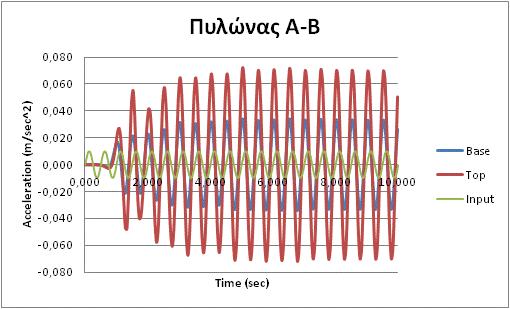 ΚΕΦΑΛΑΙΟ 6 ΑΡΙΘΜΗΤΙΚΗ ΔΙΕΡΕΥΝΗΣΗ Ημιτονοειδής διέγερση Εικόνα 6.