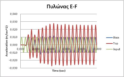 ΚΕΦΑΛΑΙΟ 6 ΑΡΙΘΜΗΤΙΚΗ ΔΙΕΡΕΥΝΗΣΗ Εικόνα 6.113: Φάσμα απόκρισης πυλώνα C-D.