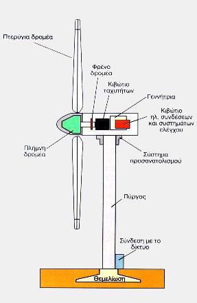 ΚΕΦΑΛΑΙΟ 2 ΑΙΟΛΙΚΑ ΠΑΡΚΑ & ΑΝΕΜΟΓΕΝΝΗΤΡΙΕΣ Εικόνα 2.10: Δομή ανεμογεννήτριας. 2.3 Τρόποι θεμελίωσης Στην παρούσα ενότητα θα αναφερθούμε στους τρόπους με τους οποίους θεμελιώνονται οι ανεμογεννήτριες.