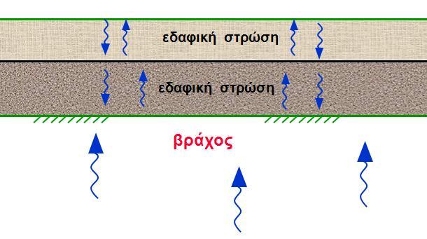 ΚΕΦΑΛΑΙΟ 3 ΣΕΙΣΜΙΚΟΣ ΚΙΝΔΥΝΟΣ 1. Στρωματογραφικές συνθήκες Οι εδαφικές στρώσεις είναι σχεδόν οριζόντιες και εκτείνονται απεριόριστα στην οριζόντια διεύθυνση (βλ. Εικόνα 3.7).