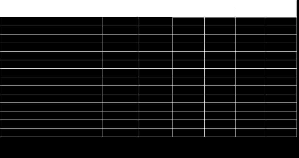 ( εκατ.) Ιαν - Δεκ Ιανουάριος %Δ 2015 2016 2016 2017 Ισοζύγιο αγαθών -17.231,2-16.581,9-3,8% -1.138,9-1.460,7 28,3% Εξαγωγές χωρίς καύσιμα και πλοία 17.898,0 18.174,5 1,5% 1.296,1 1.