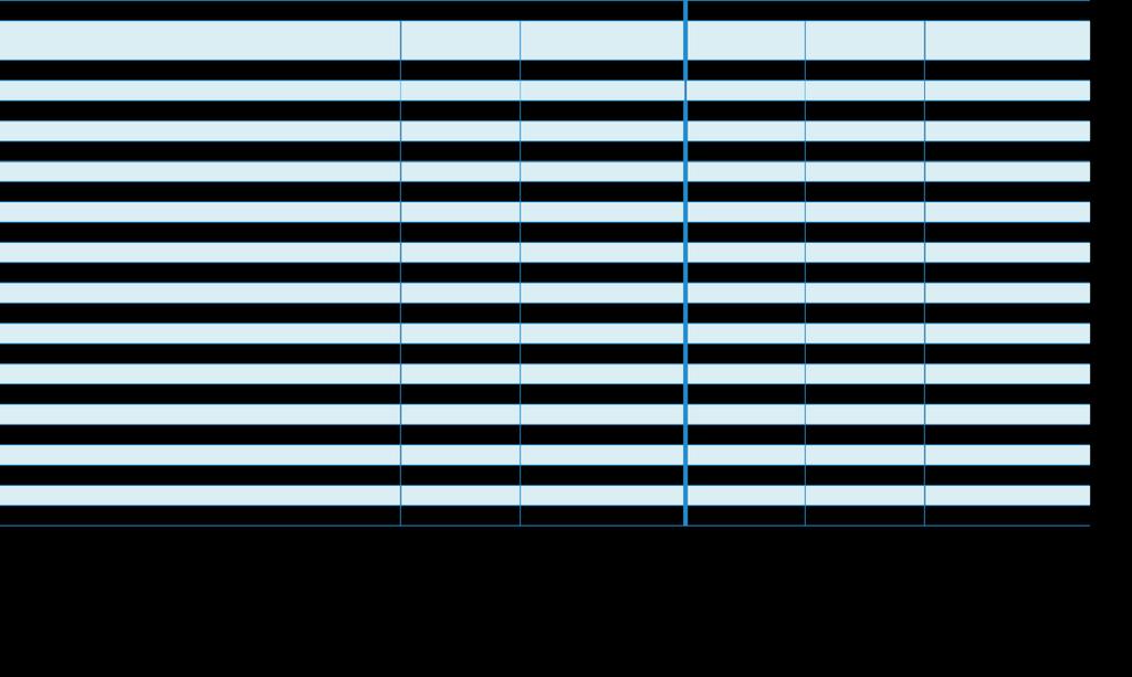 απασχόληση (Eurostat, Έρευνα Εργατικού Δυναμικού, Β 3μηνο 2008 και Β 3μηνο 2016) Ελλάδα ΕΕ-28 Σύνολο Μισθωτοί Αυτοαπασχολούμενοιαπασχολούμενοι* Αυτό- Σύνολο Μισθωτοί 2008 2016 2008 2016 2008 2016