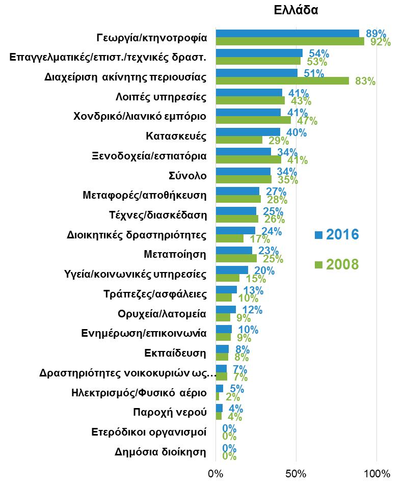 στην ΕΕ-28 να απαντώνται στις κατασκευές, κλάδος που έχει καταποντιστεί στην Ελλάδα στη διάρκεια της κρίσης, και τις επαγγελματικές, επιστημονικές και τεχνικές δραστηριότητες, όπου έχει αυξηθεί το