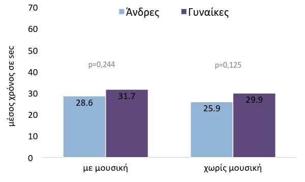 Σχήμα 6. Χρόνοι εκτέλεσης κινητικής επιδεξιότητας στον Πάγο των ομάδων επιλογής, ως προς το φύλο των συμμετεχόντων.