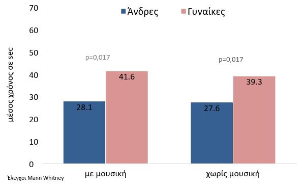 ομάδων επιλογής, ως προς το φύλο των συμμετεχόντων. Σχήμα 9.