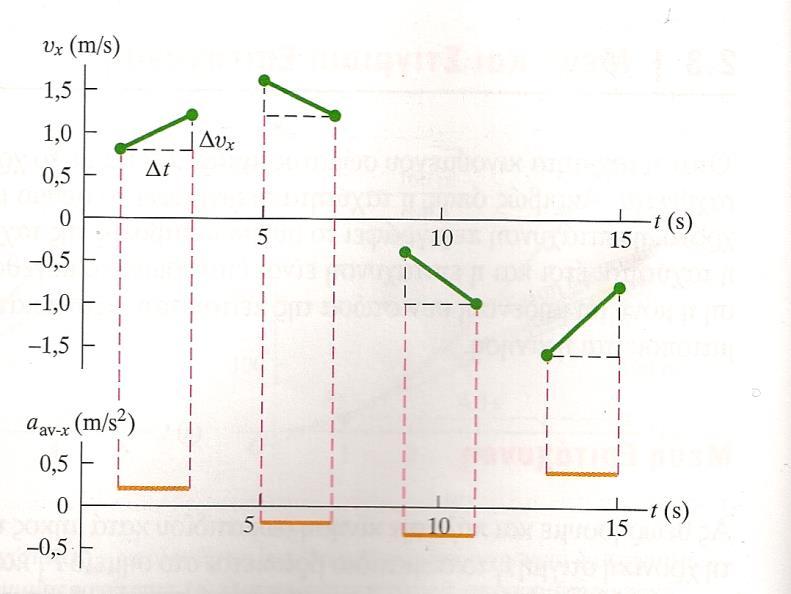 α) a av x = 1,2m s 0,8m s = 0,2 m/s 2. Η 3,0 s 1,0 s ταχύτητα αυξάνει από 0,8 σε 1,2 m/s. β) -0,2 m/s 2.