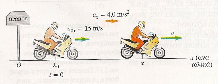 Παράδειγμα: Μέση και στιγμιαία ταχύτητα Ένας μοτοσικλετιστής, που κατευθύνεται ανατολικά, βγαίνει από ένα χωριό της Αττικής και επιταχύνει, αφού περάσει το σήμα που ορίζει τα όρια του χωριού, στη