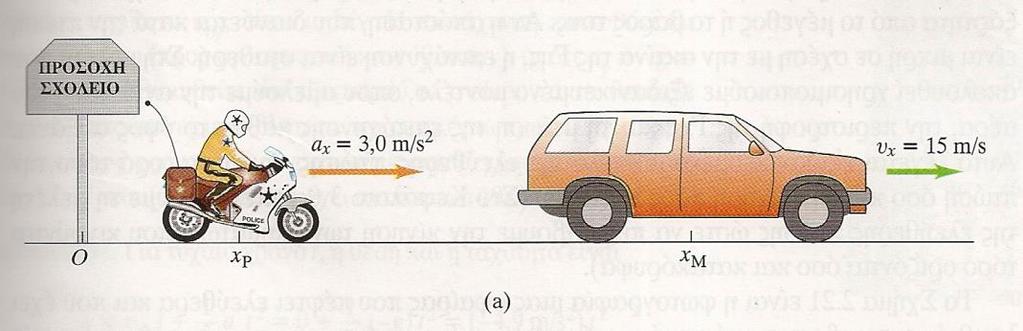 Παράδειγμα: Δυο σώματα με διαφορετικές επιταχύνσεις Ένας οδηγός που ταξιδεύει με σταθερή ταχύτητα 15 m/s περνάει μπροστά από σχολείο, όπου το όριο ταχύτητας είναι 10 m/s (περίπου 40 km/h).