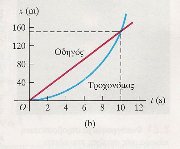 α) Πόσος χρόνος χρειάζεται για να φτάσει ο τροχονόμος τον οδηγό; β) Ποια είναι η ταχύτητα του τροχονόμου εκείνη τη στιγμή; γ) Πόση είναι η συνολική απόσταση που διάνυσε κάθε όχημα μέχρι εκείνο το