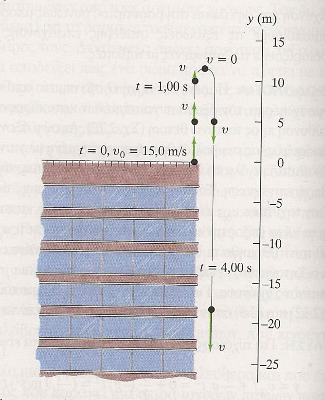 t= 4 s, y = 18,4 m υ y = 24,2 m/s Η μπάλα έχει περάσει το υψηλότερο σημείο στη διαδρομή της και βρίσκεται κάτω από την αρχή (y αρνητικό).
