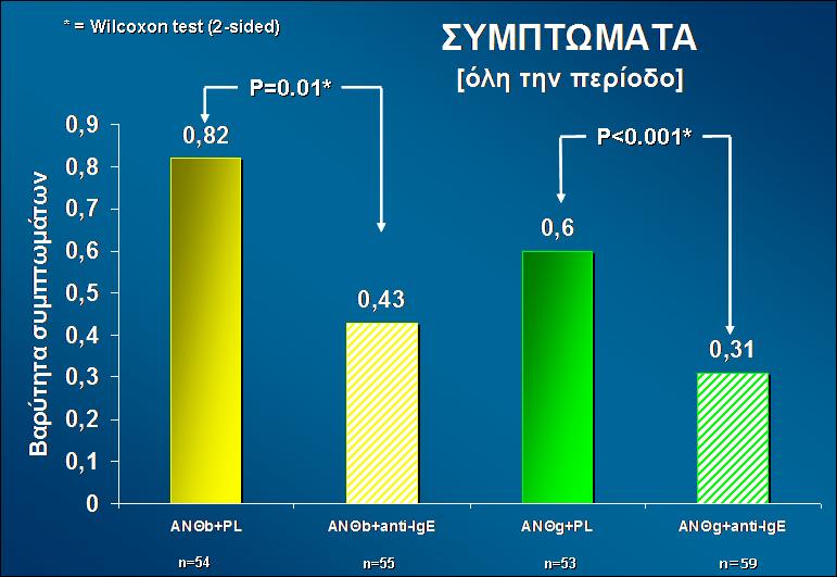 ΑΝΘb+PL τα συμπτώματα ΑΝΘb+anti-IgE όσο και την ανάγκη ΑΝΘg+PLχρήσης ΑΝΘg+anti-IgE φαρμάκων, ΑΝΘb+PL ΑΝΘb+anti-IgE ΑΝΘg+PL ΑΝΘg+anti-IgE n=54 n=54 ανεξάρτητα της