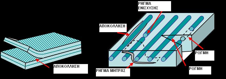2.3 ΜΕΛΕΤΗ ΑΣΤΟΧΙΑΣ ΤΩΝ ΣΥΝΘΕΤΩΝ ΥΛΙΚΩΝ Πλέον, τα σύνθετα υλικά καλύπτουν ένα μεγάλο μέρος από τις υπάρχουσες εφαρμογές λόγω των ιδιοτήτων τους και της χρησιμότητας τους, αυτό τα καθιστά απαραίτητα