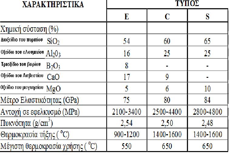 3.2.1 Τύποι Υαλονημάτων Ανάλογα με την χημική τους σύσταση οι ίνες γυαλιού χωρίζονται σε τρεις κυρίως κατηγορίες Ε, C, S. Οι φυσικές και μηχανικές τους ιδιότητες διαφοροποιούνται σε κάθε τύπο γυαλιού.