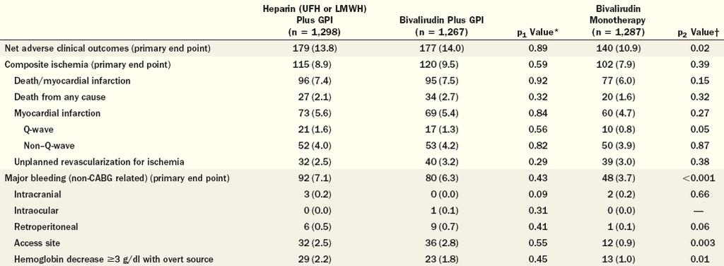 30-day Bivalirudin vs heparin+iibiiia σε διαβητικούς µε ACS A Report From the ACUITY Feit, JACC